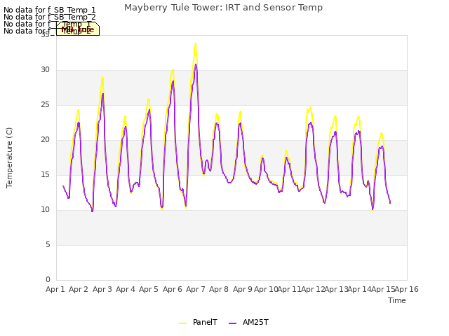 plot of Mayberry Tule Tower: IRT and Sensor Temp