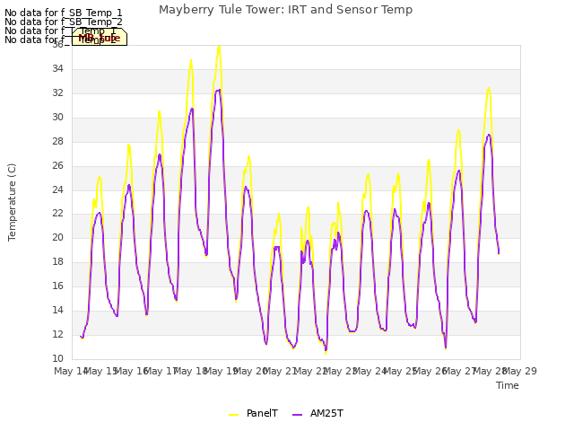 plot of Mayberry Tule Tower: IRT and Sensor Temp