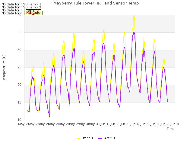 plot of Mayberry Tule Tower: IRT and Sensor Temp