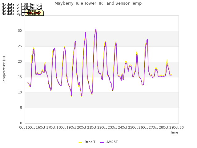 plot of Mayberry Tule Tower: IRT and Sensor Temp