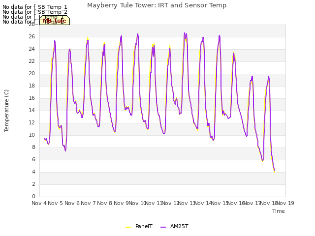 plot of Mayberry Tule Tower: IRT and Sensor Temp