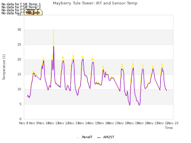 plot of Mayberry Tule Tower: IRT and Sensor Temp