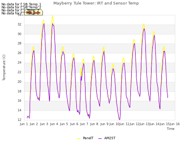plot of Mayberry Tule Tower: IRT and Sensor Temp