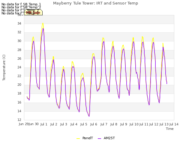 plot of Mayberry Tule Tower: IRT and Sensor Temp