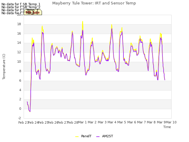 plot of Mayberry Tule Tower: IRT and Sensor Temp
