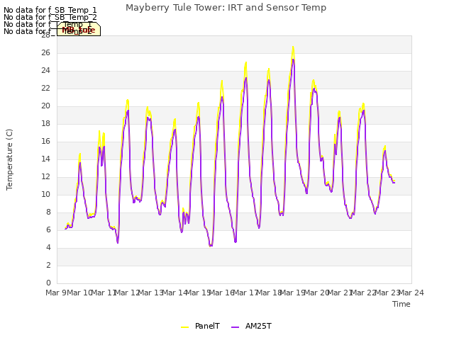 plot of Mayberry Tule Tower: IRT and Sensor Temp