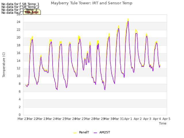plot of Mayberry Tule Tower: IRT and Sensor Temp