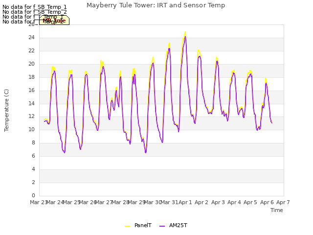 plot of Mayberry Tule Tower: IRT and Sensor Temp