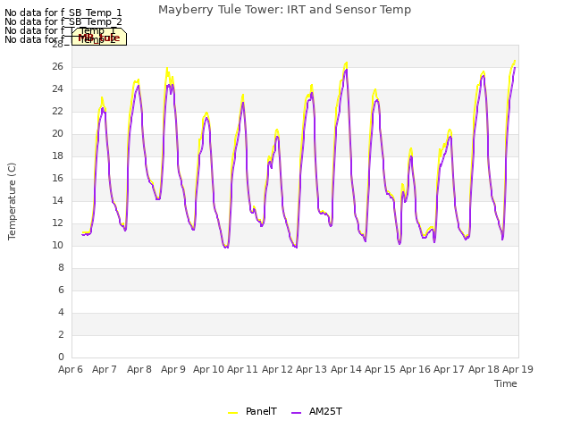 plot of Mayberry Tule Tower: IRT and Sensor Temp