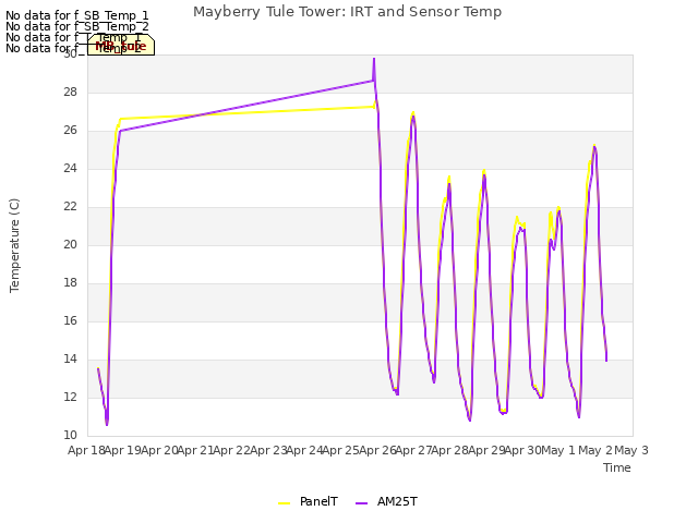 plot of Mayberry Tule Tower: IRT and Sensor Temp