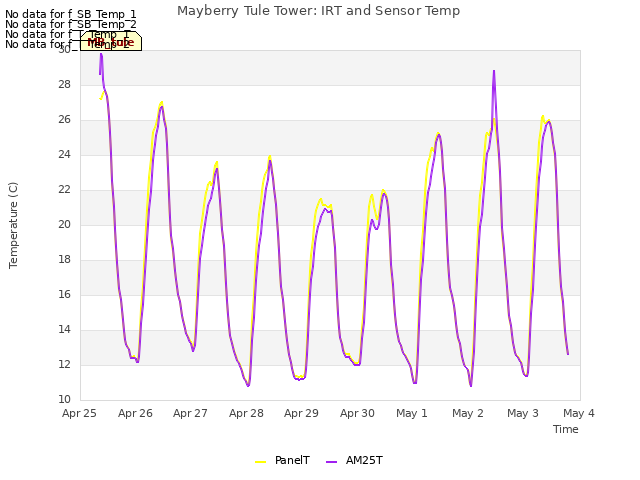 plot of Mayberry Tule Tower: IRT and Sensor Temp