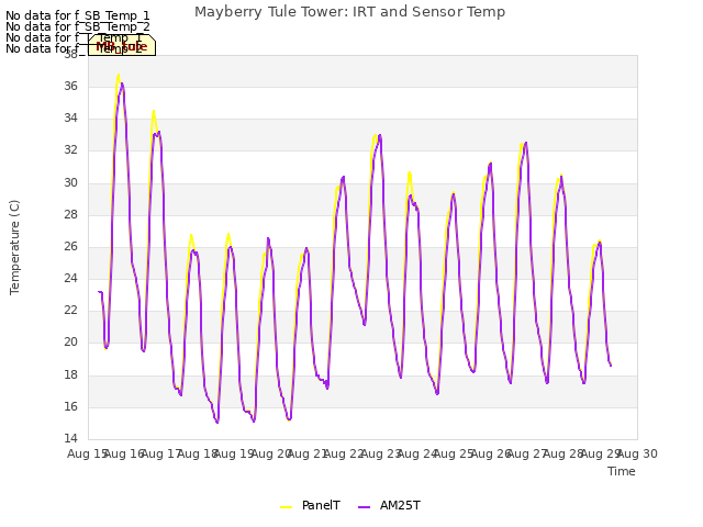 plot of Mayberry Tule Tower: IRT and Sensor Temp