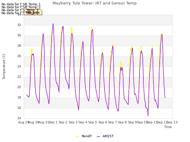 plot of Mayberry Tule Tower: IRT and Sensor Temp