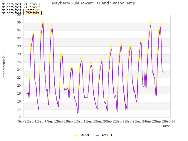 plot of Mayberry Tule Tower: IRT and Sensor Temp