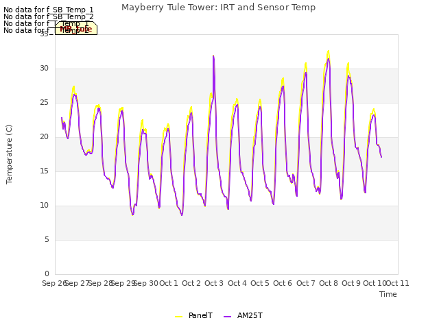 plot of Mayberry Tule Tower: IRT and Sensor Temp