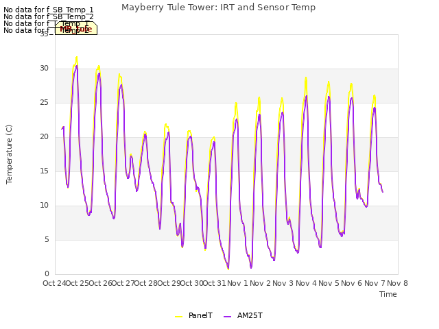 plot of Mayberry Tule Tower: IRT and Sensor Temp