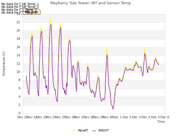 plot of Mayberry Tule Tower: IRT and Sensor Temp