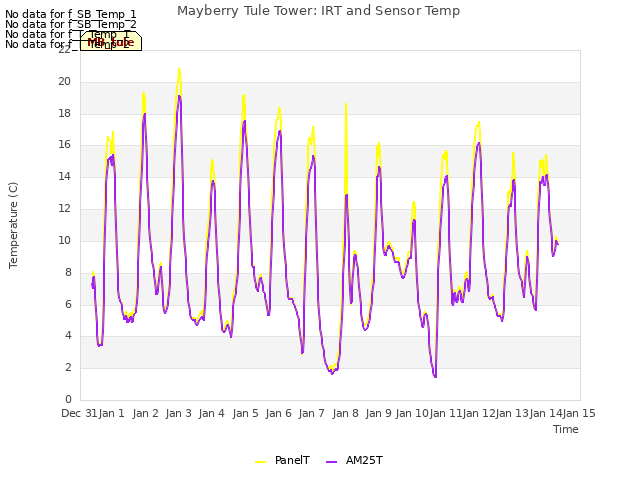 plot of Mayberry Tule Tower: IRT and Sensor Temp