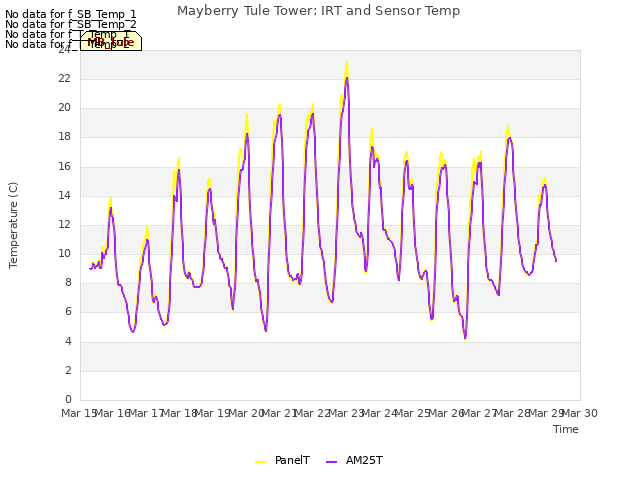 plot of Mayberry Tule Tower: IRT and Sensor Temp