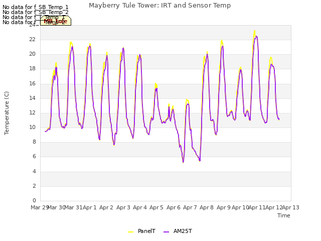 plot of Mayberry Tule Tower: IRT and Sensor Temp