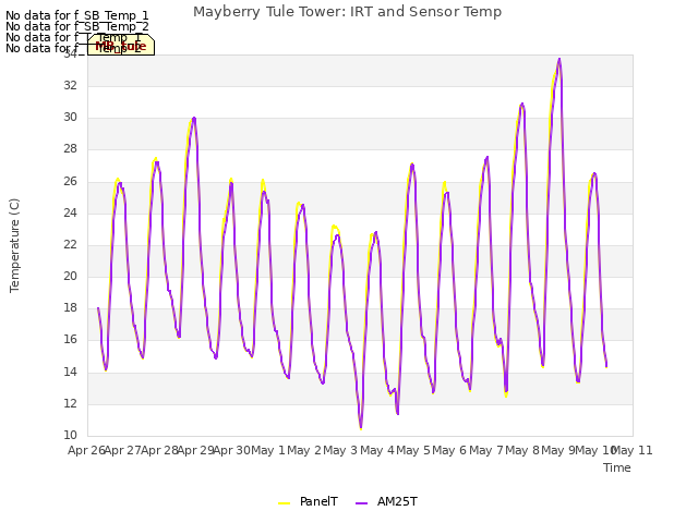 plot of Mayberry Tule Tower: IRT and Sensor Temp