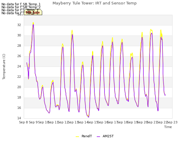 plot of Mayberry Tule Tower: IRT and Sensor Temp