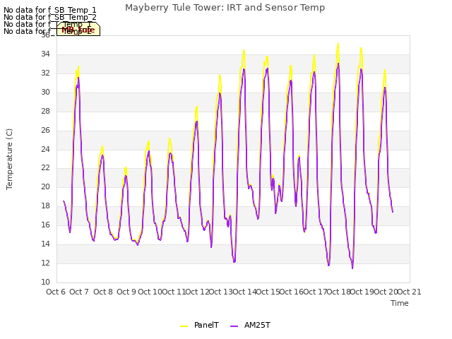 plot of Mayberry Tule Tower: IRT and Sensor Temp