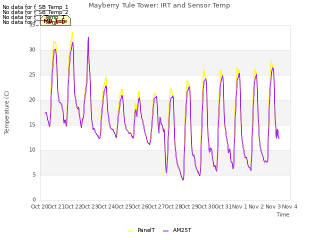 plot of Mayberry Tule Tower: IRT and Sensor Temp
