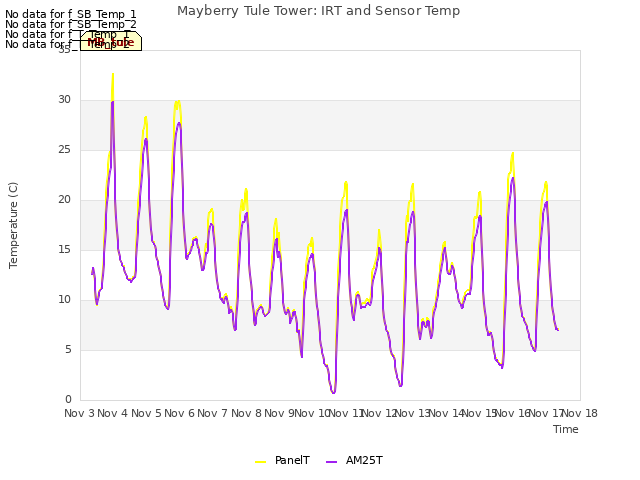 plot of Mayberry Tule Tower: IRT and Sensor Temp