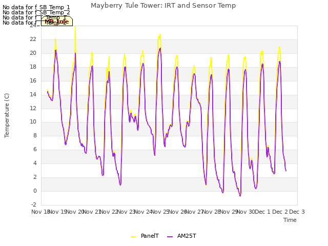 plot of Mayberry Tule Tower: IRT and Sensor Temp