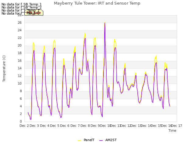 plot of Mayberry Tule Tower: IRT and Sensor Temp