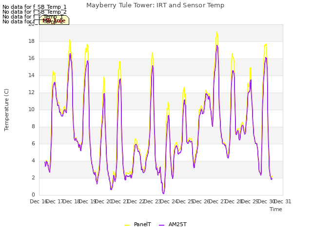 plot of Mayberry Tule Tower: IRT and Sensor Temp