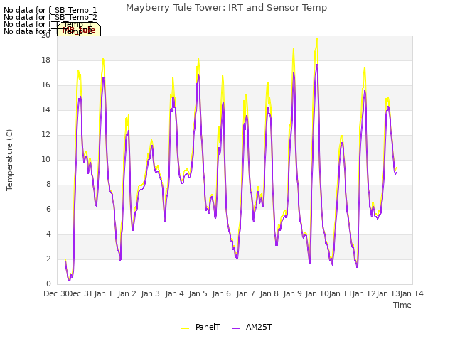 plot of Mayberry Tule Tower: IRT and Sensor Temp