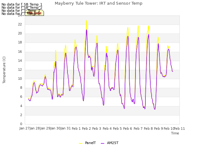 plot of Mayberry Tule Tower: IRT and Sensor Temp