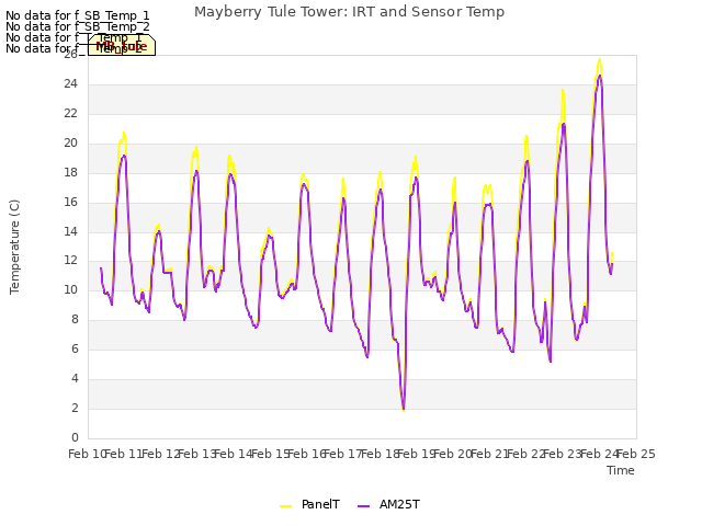 plot of Mayberry Tule Tower: IRT and Sensor Temp