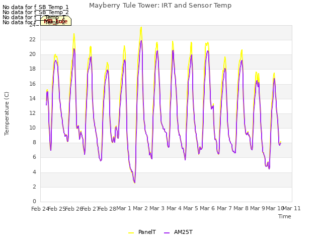 plot of Mayberry Tule Tower: IRT and Sensor Temp