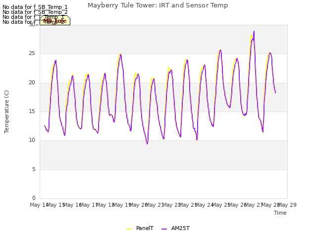 plot of Mayberry Tule Tower: IRT and Sensor Temp