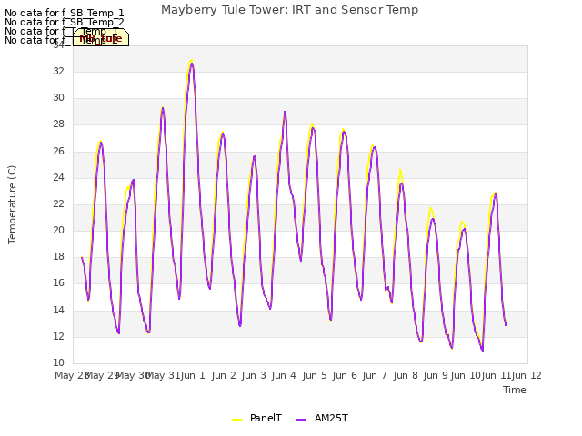 plot of Mayberry Tule Tower: IRT and Sensor Temp