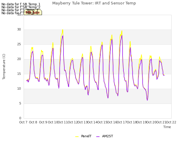 plot of Mayberry Tule Tower: IRT and Sensor Temp