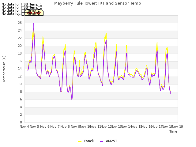 plot of Mayberry Tule Tower: IRT and Sensor Temp