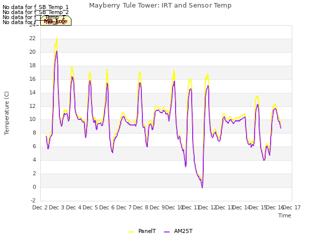 plot of Mayberry Tule Tower: IRT and Sensor Temp
