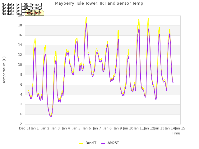 plot of Mayberry Tule Tower: IRT and Sensor Temp