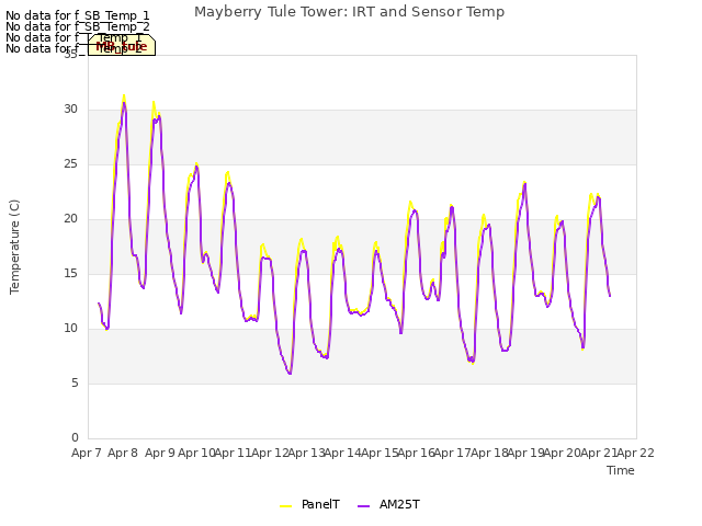 plot of Mayberry Tule Tower: IRT and Sensor Temp