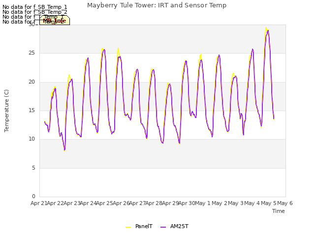 plot of Mayberry Tule Tower: IRT and Sensor Temp