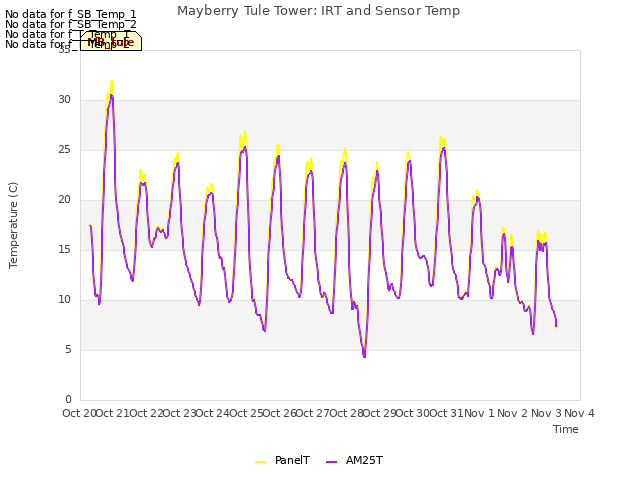 plot of Mayberry Tule Tower: IRT and Sensor Temp