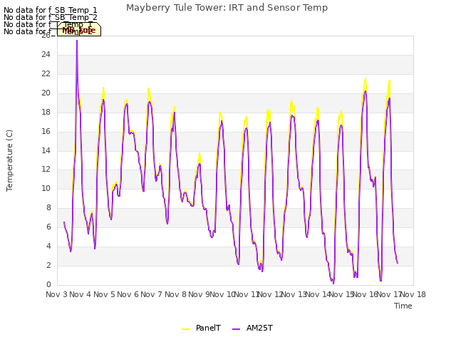 plot of Mayberry Tule Tower: IRT and Sensor Temp
