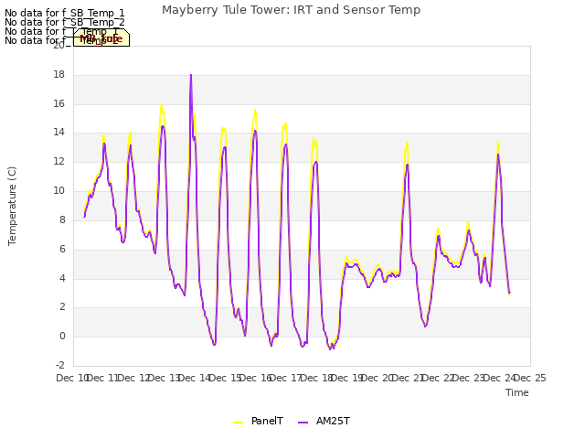 plot of Mayberry Tule Tower: IRT and Sensor Temp