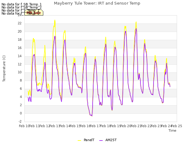 plot of Mayberry Tule Tower: IRT and Sensor Temp