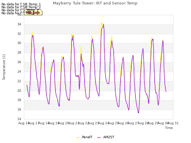 plot of Mayberry Tule Tower: IRT and Sensor Temp