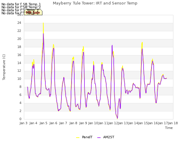 plot of Mayberry Tule Tower: IRT and Sensor Temp